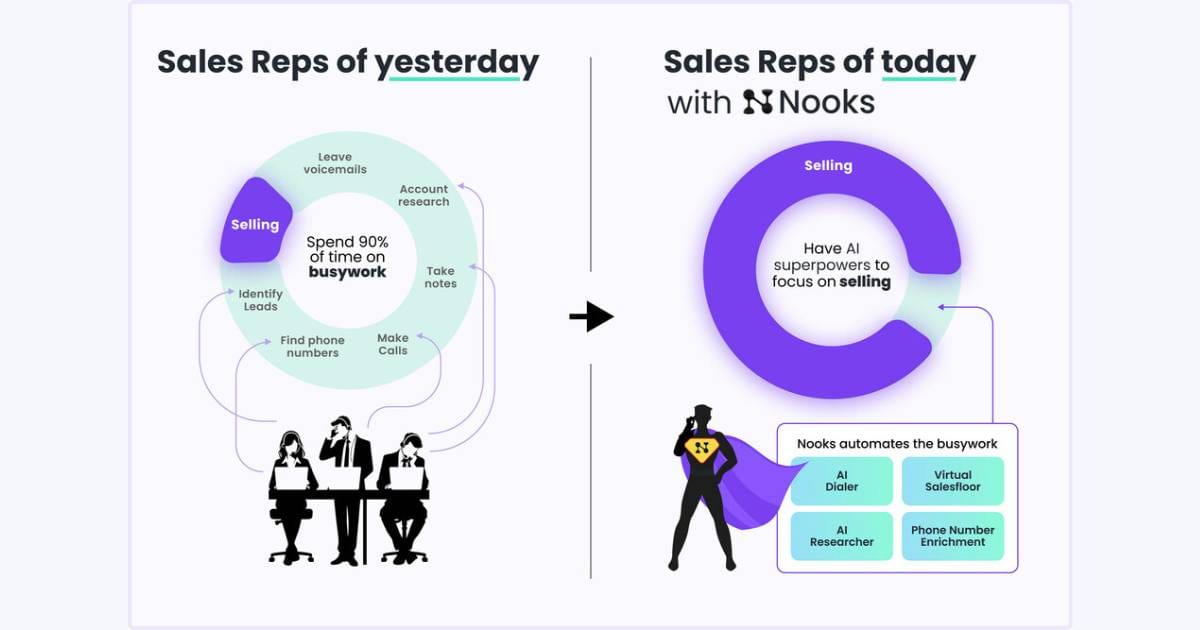 Nooks Raises $22M in Series A Funding to Advance AI-Powered Sales Prospecting Tools.