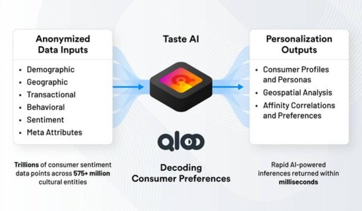 Qloo Secures $25M in Series C Funding to Democratize Cultural AI Analytics.